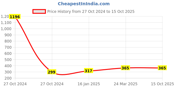 industrybuying.com Fad 18 x 310 mm High-Quality Steel Alloys SDS Hammer Drill Bit fad Price History Graph from 27 Oct 2024 to 15 Oct 2025