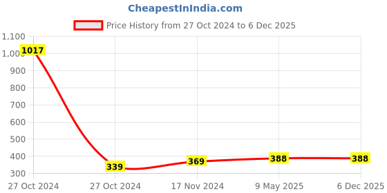 industrybuying.com Fad Gold Plus Series 16 x 350 mm High-Quality Steel Alloys Hammering Bit fad Price History Graph from 27 Oct 2024 to 5 Dec 2025