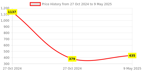 industrybuying.com Fad Gold Plus Series 18 x 310 mm High-Quality Steel Alloys Hammering Bit fad Price History Graph from 27 Oct 2024 to 9 May 2025