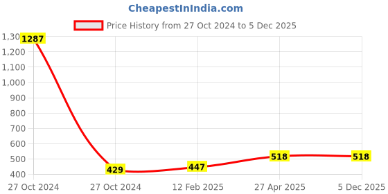 industrybuying.com Fad Gold Plus Series 20 x 310 mm High-Quality Steel Alloys Hammering Bit fad Price History Graph from 27 Oct 2024 to 5 Dec 2025