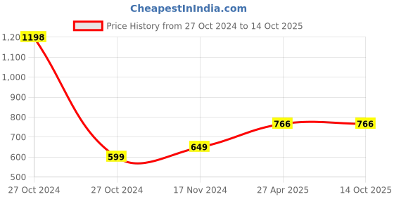 industrybuying.com Fad Gold Plus Series 25 x 310 mm High-Quality Steel Alloys Hammering Bit fad Price History Graph from 27 Oct 2024 to 14 Oct 2025