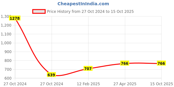 industrybuying.com Fad Gold Plus Series 25 x 350 mm High-Quality Steel Alloys Hammering Bit fad Price History Graph from 27 Oct 2024 to 14 Oct 2025