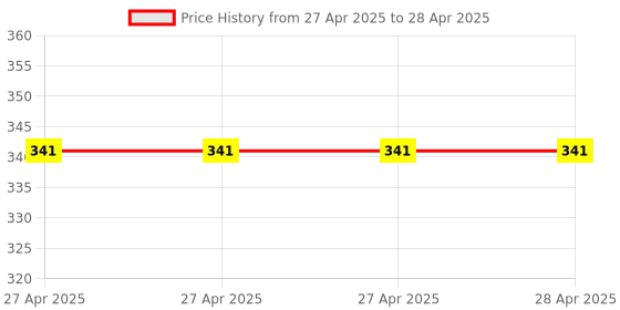 industrybuying.com Fadman 10 In 1 Soldering Iron Bundle Set Copper, Iron & Nickle Corded 25 W fadman Price History Graph from 27 Apr 2025 to 28 Apr 2025