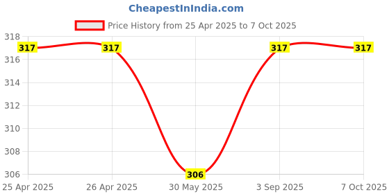 industrybuying.com Fadman 10 In 1 Soldering Iron Kit Copper, Iron & Nickle Corded 25 W with Solder Wire fadman Price History Graph from 25 Apr 2025 to 7 Oct 2025