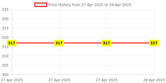 industrybuying.com Fadman 10 In 1 Soldering Iron Kit Copper, Iron & Nickle Corded 25 W with Solder Wire, Cutter, Tester fadman Price History Graph from 27 Apr 2025 to 28 Apr 2025