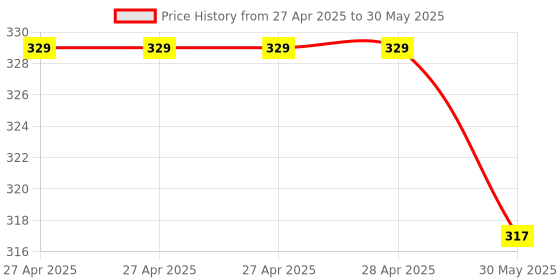 industrybuying.com Fadman 10 In 1 Soldering Iron Kit Copper, Iron & Nickle Corded 25 W with Solder Wire, Tester fadman Price History Graph from 27 Apr 2025 to 30 May 2025