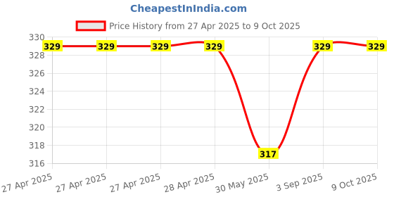 industrybuying.com Fadman 10 In 1 Soldering Iron Kit Copper, Iron & Nickle Corded 25 W with Solder Wire, Tweezer fadman Price History Graph from 27 Apr 2025 to 8 Oct 2025