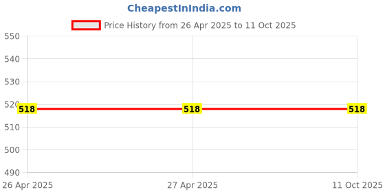 industrybuying.com Fadman 11 In 1 Black Soldering Iron Kit 60 W Corded Flat Copper, Iron & Nickle Tip fadman Price History Graph from 26 Apr 2025 to 10 Oct 2025