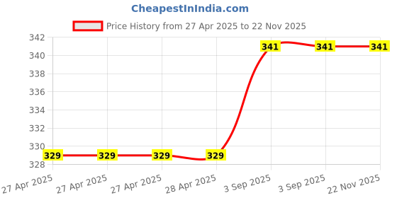 industrybuying.com Fadman 11 In 1 Soldering Iron Kit Copper, Iron & Nickle Corded 25 W with Solder Wire, Cutter fadman Price History Graph from 27 Apr 2025 to 22 Nov 2025