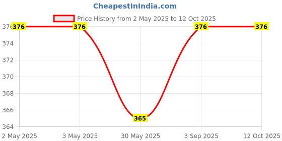 industrybuying.com Fadman 11 in 1 Soldering Iron Kit Steel, Aluminium & Copper Corded 60 W fadman Price History Graph from 2 May 2025 to 12 Oct 2025