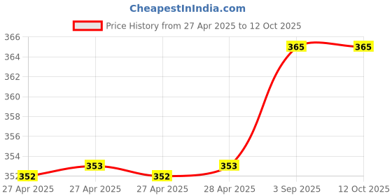 industrybuying.com Fadman 13 In 1 Soldering Iron Kit Copper, Iron & Nickle Corded 25 W with Solder Wire, Cutter, Tester Yellow+Full Red fadman Price History Graph from 27 Apr 2025 to 11 Oct 2025