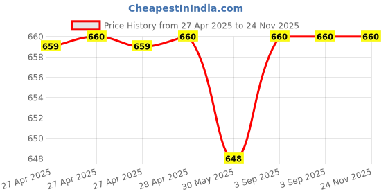 industrybuying.com Fadman 13 in 1 Soldering Iron Kit Steel, Aluminium & Copper Corded 60 W with Digital Multimeter fadman Price History Graph from 27 Apr 2025 to 23 Nov 2025
