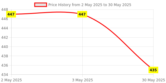 industrybuying.com Fadman 14 In 1 Soldering Iron Kit Copper, Iron & Nickle Corded 25 W with Glue Gun fadman Price History Graph from 2 May 2025 to 30 May 2025