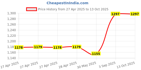 industrybuying.com Fadman 14 In 1 Soldering Iron Kit Copper, Iron & Nickle Corded 25 W with Solder Wire fadman Price History Graph from 27 Apr 2025 to 13 Oct 2025