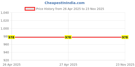 industrybuying.com Fadman 15 In 1 Blue Soldering Iron Kit 25 W Corded Flat Copper & Iron Tip fadman Price History Graph from 26 Apr 2025 to 22 Nov 2025