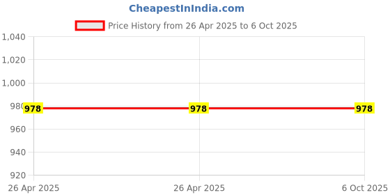 industrybuying.com Fadman 15 In 1 Electronic Solution Advanced Flat 20 mm Tip Copper & Iron 25 W Full Yellow & Red fadman Price History Graph from 26 Apr 2025 to 5 Oct 2025