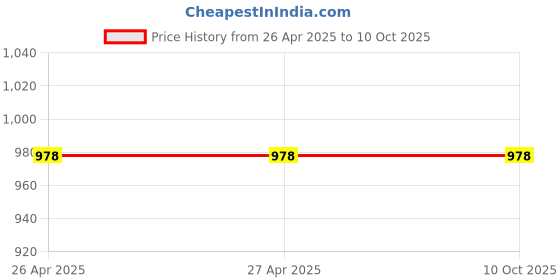 industrybuying.com Fadman 15 In 1 Soldering Iron Kit 25 W Corded Flat Copper & Iron Tip fadman Price History Graph from 26 Apr 2025 to 10 Oct 2025