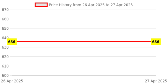 industrybuying.com Fadman 15 In 1 Soldering Iron Kit 25 W Corded Flat Copper, Iron & Nickle Tip fadman Price History Graph from 26 Apr 2025 to 27 Apr 2025