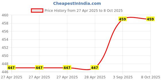 industrybuying.com Fadman 15 In 1 Soldering Iron Kit Copper, Iron & Nickle Corded 25 W with Solder Wire, Cutter, Tester, Hardware Tape fadman Price History Graph from 27 Apr 2025 to 7 Oct 2025