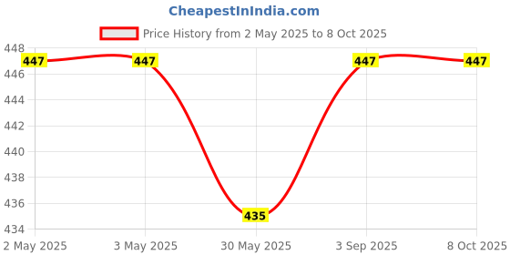industrybuying.com Fadman 15 In 1 Soldering Iron Kit Copper, Iron & Nickle Corded 25 W with Solder Wire, Glue Gun, Cutter fadman Price History Graph from 2 May 2025 to 8 Oct 2025