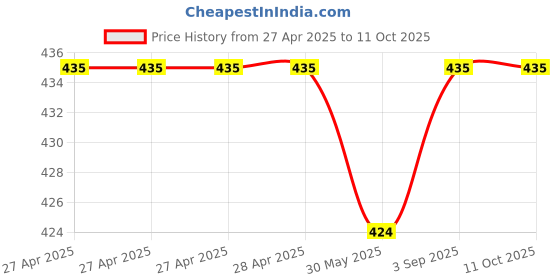 industrybuying.com Fadman 15 In 1 Soldering Iron Kit Copper, Iron & Nickle Corded 25 W with Solder Wire, Tester, Glue Gun fadman Price History Graph from 27 Apr 2025 to 11 Oct 2025