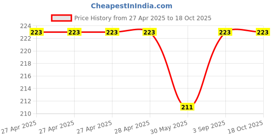 industrybuying.com Fadman 2 In 1 Soldering Iron Kit Copper, Iron & Nickle Corded 25 W Grey+Blue with Solder Wire fadman Price History Graph from 27 Apr 2025 to 18 Oct 2025