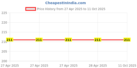 industrybuying.com Fadman 2 In 1 Soldering Iron Kit Copper, Iron & Nickle Corded 25 W with Solder Wire fadman Price History Graph from 27 Apr 2025 to 11 Oct 2025