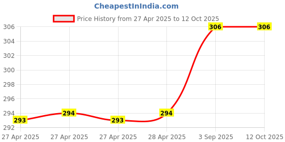 industrybuying.com Fadman 2 In 1 Soldering Iron Kit Copper, Iron & Nickle Corded 25 W with Solder Wire, Glue Gun fadman Price History Graph from 27 Apr 2025 to 12 Oct 2025