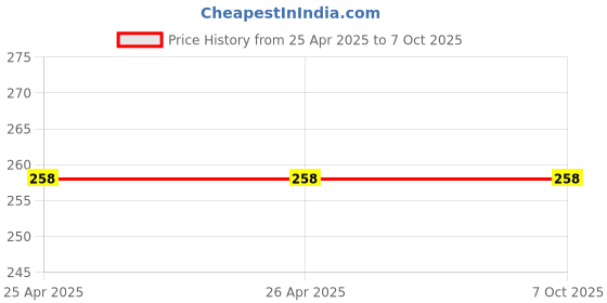 industrybuying.com FADMAN 20 W Trigger Feed Glue Gun With 15 Sticks Black 7 mm Dia, FD-20W fadman Price History Graph from 25 Apr 2025 to 6 Oct 2025