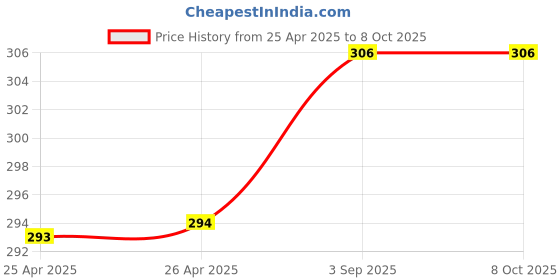 industrybuying.com Fadman 3 In 1 Soldering Iron Kit Copper, Iron & Nickle Corded 25 W with Black Glue Gun fadman Price History Graph from 25 Apr 2025 to 8 Oct 2025