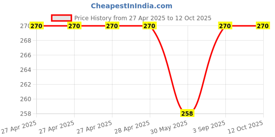 industrybuying.com Fadman 3 In 1 Soldering Iron Kit Copper, Iron & Nickle Corded 25 W with Solder Wire fadman Price History Graph from 27 Apr 2025 to 12 Oct 2025