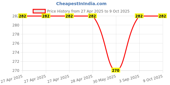 industrybuying.com Fadman 3 In 1 Soldering Iron Kit Copper, Iron & Nickle Corded 25 W with Solder Wire, Glue Gun fadman Price History Graph from 27 Apr 2025 to 9 Oct 2025
