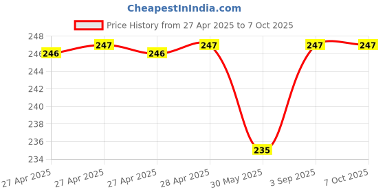 industrybuying.com Fadman 4 In 1 Soldering Iron Kit Copper, Iron & Nickle Corded 25 W with Solder Wire fadman Price History Graph from 27 Apr 2025 to 7 Oct 2025