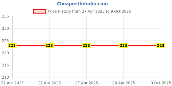 industrybuying.com Fadman 4 In 1 Soldering Iron Kit Copper, Iron & Nickle Corded Yellow+Black 25 W with Solder Wire fadman Price History Graph from 27 Apr 2025 to 9 Oct 2025