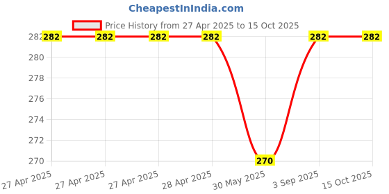 industrybuying.com Fadman 4 In 1 Soldering Iron Kit Steel, Aluminium & Copper Corded with Solder Wire fadman Price History Graph from 27 Apr 2025 to 15 Oct 2025