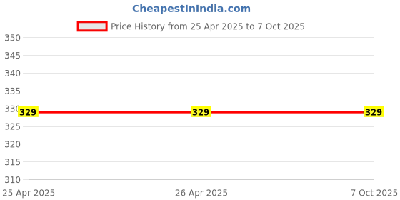 industrybuying.com FADMAN 40 W Trigger Feed Glue Gun With 15 Sticks Black 11 mm Dia, FD-40W fadman Price History Graph from 25 Apr 2025 to 7 Oct 2025