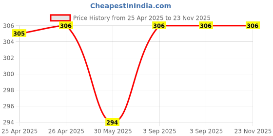 industrybuying.com Fadman 6 in 1 Soldering Iron Kit Steel, Aluminium & Copper Corded 60 W fadman Price History Graph from 25 Apr 2025 to 22 Nov 2025