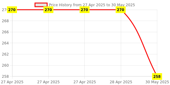 industrybuying.com Fadman 7 In 1 Soldering Iron Kit Copper, Iron & Nickle Corded 25 W Yellow+Full Red with Solder Wire, Cutter fadman Price History Graph from 27 Apr 2025 to 30 May 2025