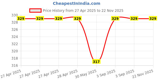 industrybuying.com Fadman 9 In 1 Soldering Iron Kit Copper, Iron & Nickle Corded Yellow+Black with Solder Wire fadman Price History Graph from 27 Apr 2025 to 21 Nov 2025