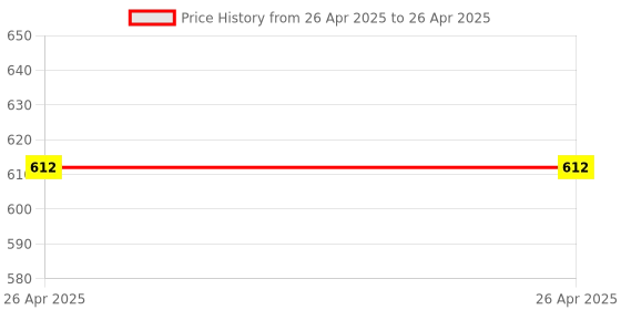 industrybuying.com Fadman Basic 13 In 1 Soldering Iron Kit 25 W Corded Flat Copper, Iron & Nickle Tip fadman Price History Graph from 26 Apr 2025 to 26 Apr 2025