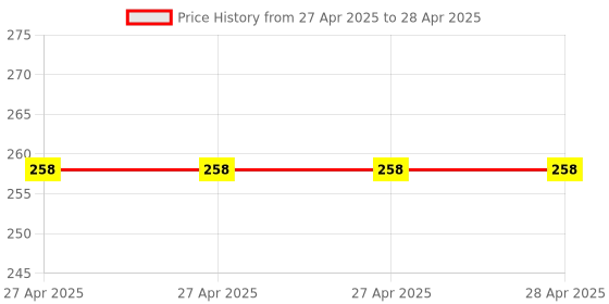 industrybuying.com Fadman Basic 2nd Beginner 8 In 1 Soldering Iron Kit Copper, Iron & Nickle Corded 25 W fadman Price History Graph from 27 Apr 2025 to 28 Apr 2025