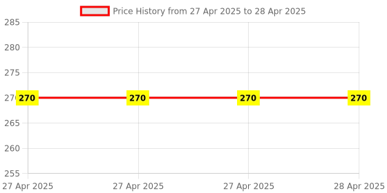 industrybuying.com Fadman Basic 3rd Beginner 8 In 1 Soldering Iron Kit Copper, Iron & Nickle Corded 25 W fadman Price History Graph from 27 Apr 2025 to 28 Apr 2025