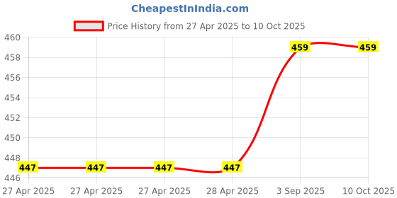 industrybuying.com Fadman Basic Bundle Electric 14 In 1 Soldering Iron Kit Copper, Iron & Nickle Corded 25 W with Solder Wire, Cutter, Tester fadman Price History Graph from 27 Apr 2025 to 9 Oct 2025