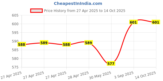 industrybuying.com Fadman Basic Bundle Electric 15 In 1 Soldering Iron Kit Copper, Iron & Nickle Corded 25 W fadman Price History Graph from 27 Apr 2025 to 14 Oct 2025