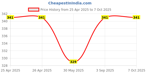 industrybuying.com Fadman Basic Complete 10 In 1 Soldering Iron Kit Copper, Iron & Nickle Corded 25 W with Solder Wire, Cutter fadman Price History Graph from 25 Apr 2025 to 6 Oct 2025