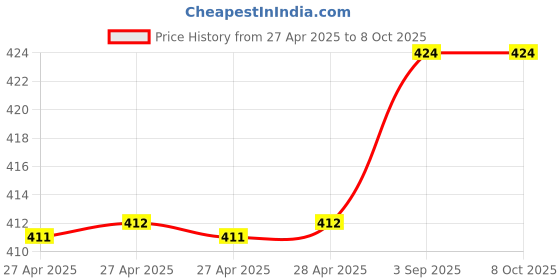 industrybuying.com Fadman Basic Complete 13 In 1 Soldering Iron Kit Copper, Iron & Nickle Corded 25 W with Solder Wire, Cutter fadman Price History Graph from 27 Apr 2025 to 8 Oct 2025