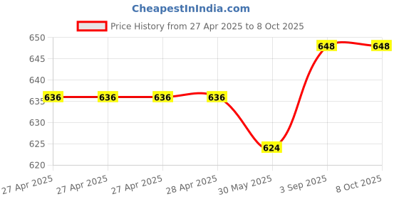 industrybuying.com Fadman Basic Complete 14 In 1 Soldering Iron Kit Copper, Iron & Nickle Corded 25 W with Cutter, Solder Wire, Hardware Tape, Tester fadman Price History Graph from 27 Apr 2025 to 8 Oct 2025