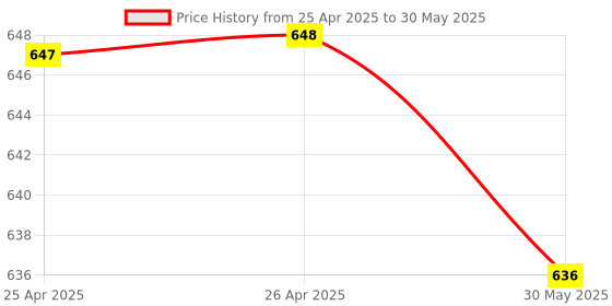 industrybuying.com Fadman Basic Complete 15 In 1 Soldering Iron Kit Copper, Iron & Nickle Corded 25 W with Cutter, Tester, Solder Wire fadman Price History Graph from 25 Apr 2025 to 30 May 2025