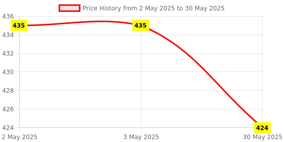 industrybuying.com Fadman Basic Complete 15 In 1 Soldering Iron Kit Copper, Iron & Nickle Corded 25 W with Solder Wire, Cutter, Tester fadman Price History Graph from 2 May 2025 to 30 May 2025
