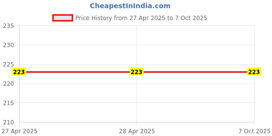 industrybuying.com Fadman Basic Complete 4 In 1 Soldering Iron Kit Copper, Iron & Nickle Corded 25 W with Solder Wire fadman Price History Graph from 27 Apr 2025 to 6 Oct 2025